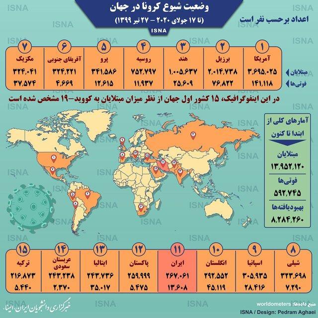 آمار کرونا در جهان تا 2 مرداد،اینفوگرافیک آمار کرونا در جهان تا 2 مرداد،اینفوگرافیک